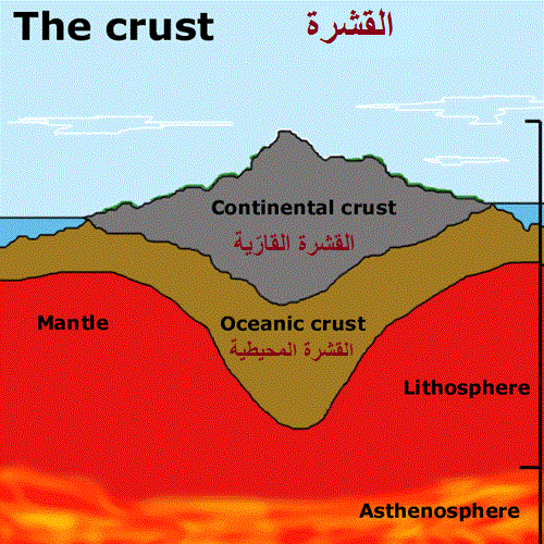 وإلى الجبال كيف نصبت Crust-profile1