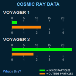 Reading from Voyager I & II showing that Voyager I which has left the solar system is exposed to more cosmic rays than its sister and is detecting less solar rays